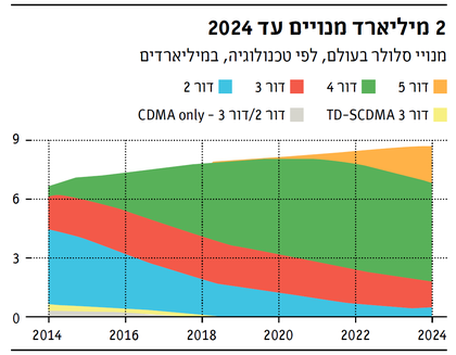 מנויי סלולר בעולם לפי טכנולוגיה במיליארדים