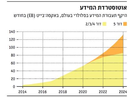 היקף תעבורת המידע בסלולרי בעולם סלולרי