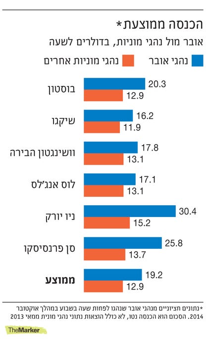 הכנסה ממוצעת לנהגי מוניות. הכנסה ממוצעת לנהגי מוניות
