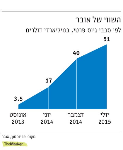 השווי של אובר. השווי של אובר