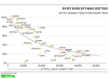 המדינות העשירות פחות דתיות
