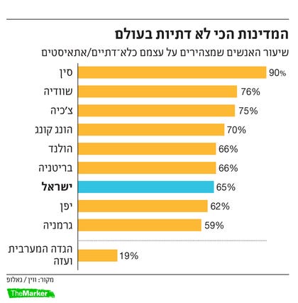 המדינות הכי לא דתיות בעולם