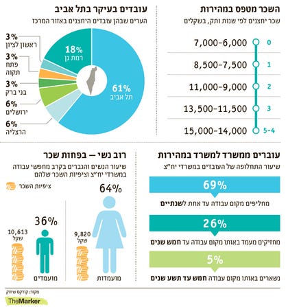 רוב נשי — בפחות שכר
שיעור הנשים והגברים בקרב מחפשי עבודה
במשרדי יח"צ וציפיות השכר שלהם
עוברים ממשרד למשרד במהירות
שיעור התחלופה של העובדים במשרדי יח"צ
מחליפים מקום עבודה עד אחת לשנתיים
69%
מחזיקים מעמד באותו מקום עבודה עד חמש שנים
26%
נשארים באותו מקום עבודה חמש עד תשע שנים
5%
עובדים בעיקר בתל אביב
הערים שבהן עובדים היחצנים באזור המרכז
3%
ראשון לציון
3%
פתח
תקוה
3%
בני ברק
6%
ירושלים
6%
הרצליה
61%
תל אביב
18%
רמת גן
השכר מטפס במהירות
שכר יחצנים לפי שנות ותק, בשקלים
7,000-6,000 0
8,500-7,500 1
11,000-9,000 2
13,500-11,500 3
15,000-14,000 5-4
64%
36%
מועמדות מועמדים
ציפיות השכר
10,613
9,820 שקל
שקל
מקור: קודקס שיווק