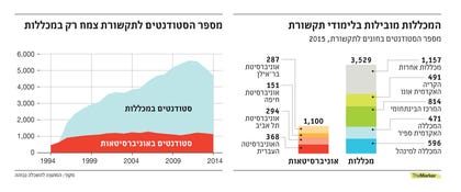 המכללות מובילות בלימודי תקשורת
מספר הסטודנטים בחוגים לתקשורת, 2015
מספר הסטודנטים לתקשורת צמח רק במכללות
אוניברסיטאות
1,100
3,529
מכללות
368
האוניברסיטה
העברית
596
המכללה למינהל
294
אוניברסיטת
תל אביב
471
המכללה
האקדמית ספיר
151
אוניברסיטת
814 חיפה
המרכז הבינתחומי
287
אוניברסיטת
בר־אילן
1,157
מכללות אחרות
491
הקריה
האקדמית אונו
6,000
5,000
4,000
3,000
2,000
1,000
0
1994 1999 2004 2009 2014
סטודנטים במכללות
סטודנטים באוניברסיטאות
מקור: המועצה להשכלה גבוהה