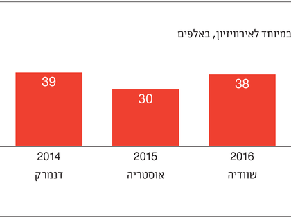 באים לחגוג
מספר התיירים שהגיעו במיוחד לאירוויזיון, באלפים