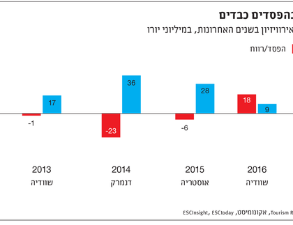 מדינות יצאו בהפסדים כבדים
השקעה באירוח האירוויזיון בשנים האחרונות, במיליוני יורו