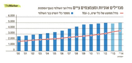 צים - מגדילים אוניות ומצמצמים ציים