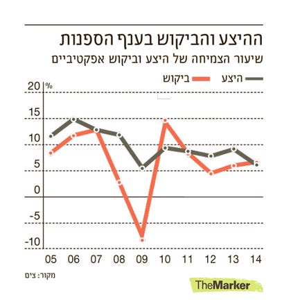 ההיצע והביקוש בענף הספנות