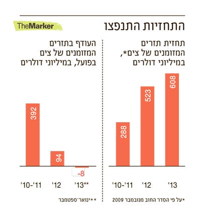 צים - התחזיות התנפצו