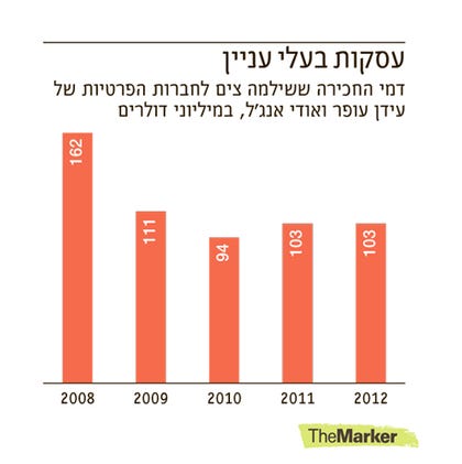 עסקות בעלי עניין בצים