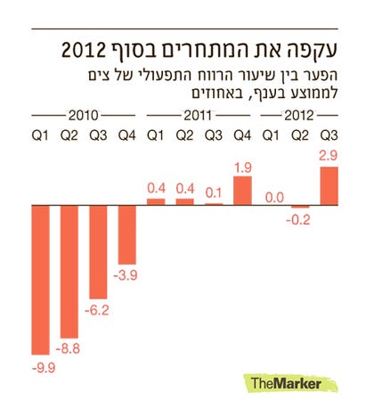 צים עקפה את המתחרים