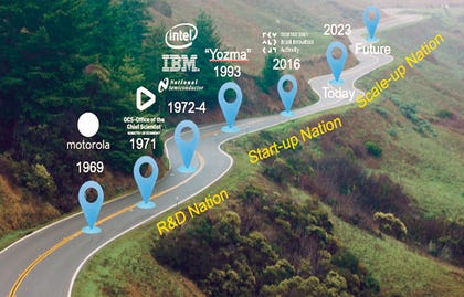 Landmarks of high-tech growth. Credit: Israel Innovation Authority Landmarks of high-tech growth.