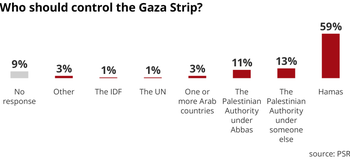 Circa due terzi degli intervistati della Cisgiordania e metà degli abitanti di Gaza hanno affermato che vorrebbero vedere Hamas riprendere il controllo di Gaza dopo la guerra. Circa due terzi degli intervistati della Cisgiordania e metà degli abitanti di Gaza hanno affermato che vorrebbero vedere Hamas riprendere il controllo di Gaza dopo la guerra.