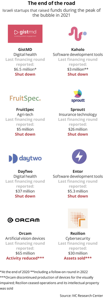 Información de cierre de startups