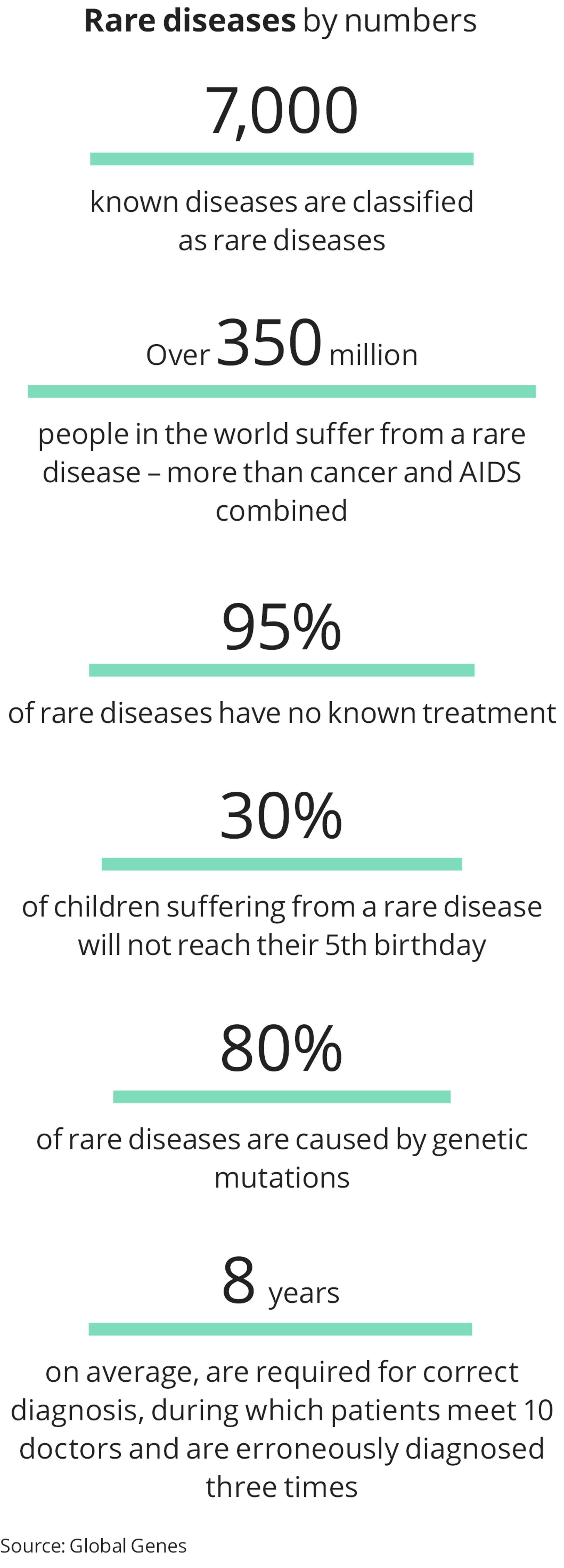 Rare Diseases Disorders List Rare Isn't That Rare Facts Source