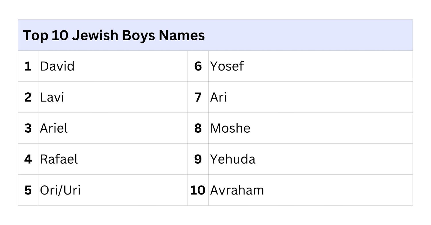 Mohammed and Avigail Top Lists of Most Popular Israeli Baby Names ...