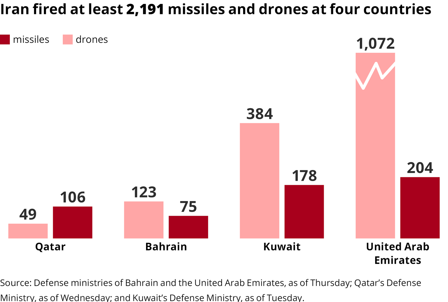 Thousands of Missiles and Drones: Iran's Attacks on Gulf States Reveal ...
