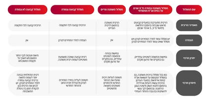 * כל מסלול משכנתה מציע איזון שונה בין יציבות, גמישות וסיכון - ולכן הבחירה לא צריכה להסתכם בגובה הריבית בלבד. * כל מסלול משכנתה מציע איזון שונה בין יציבות, גמישות וסיכון - ולכן הבחירה לא צריכה להסתכם בגובה הריבית בלבד
